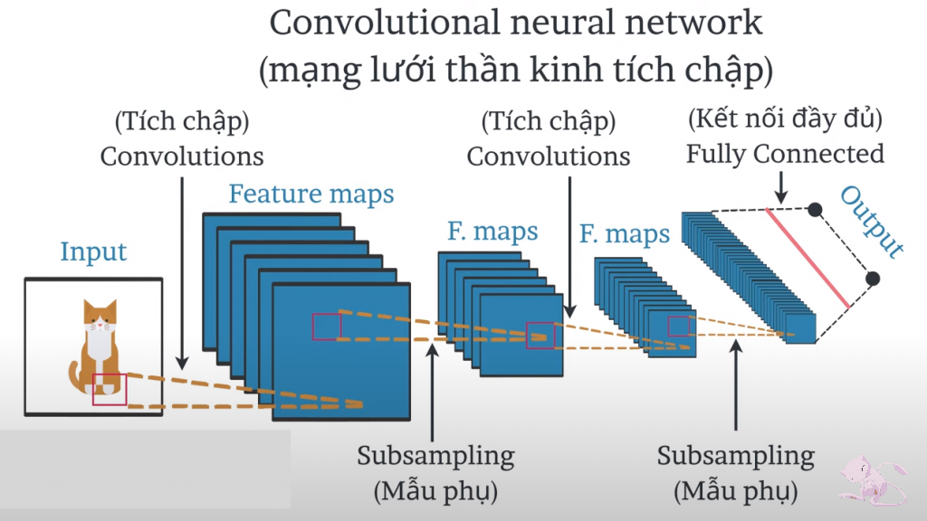 Deep Learning Là Gì? Khám Phá 5 Sức Mạnh Đột Phá Của AI Hiện Đại