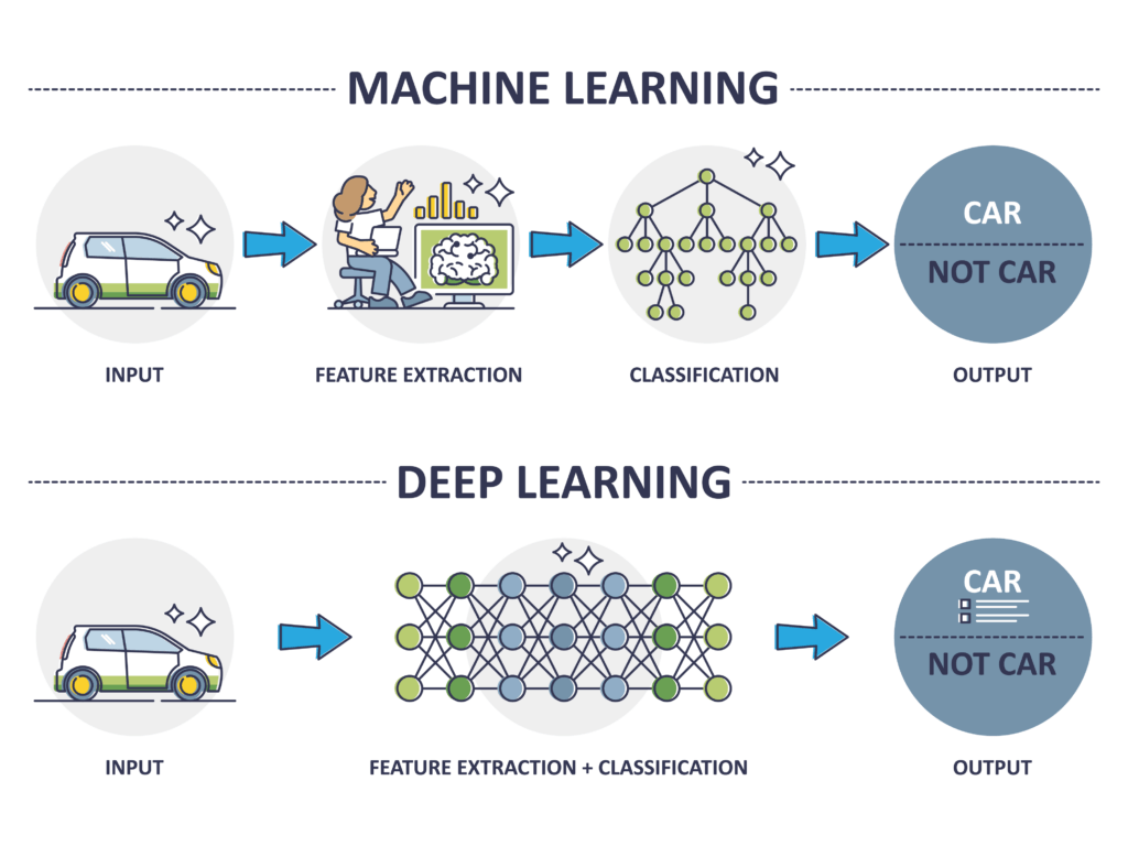 Deep Learning Là Gì? Khám Phá 5 Sức Mạnh Đột Phá Của AI Hiện Đại