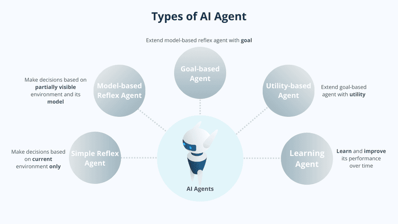 Khám Phá 5 Loại AI Agent Tuyệt Vời: AI Agent Là Gì?