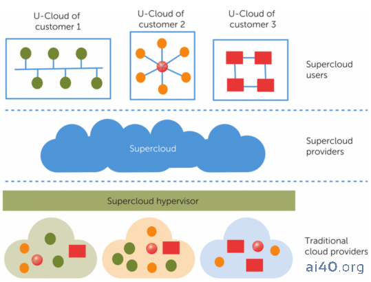 AI &#8216;thúc&#8217; mây: Hạ tầng cloud tụt hậu, supercloud lên ngôi?