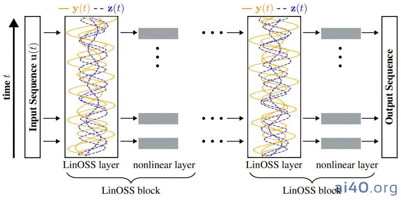 MIT đột phá: AI mới &#8216;LinOSS&#8217; học hỏi não bộ, xử lý dữ liệu dài siêu tốc!